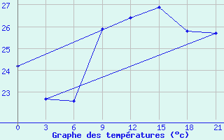 Courbe de tempratures pour Arzew