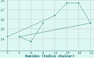 Courbe de l'humidex pour Santander (Esp)