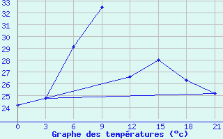 Courbe de tempratures pour Rustaq