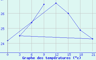 Courbe de tempratures pour Levitha