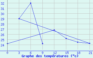 Courbe de tempratures pour Barisal