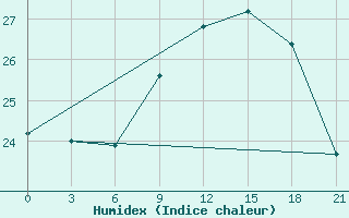 Courbe de l'humidex pour Monte Real