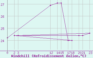 Courbe du refroidissement olien pour Progreso, Yuc.