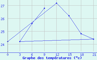 Courbe de tempratures pour Dabaa