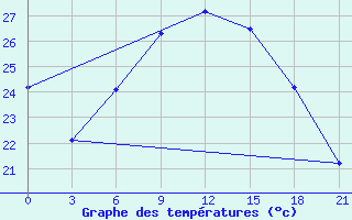 Courbe de tempratures pour Chornomors