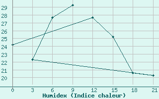 Courbe de l'humidex pour Sevan Ozero