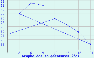 Courbe de tempratures pour Xinyang