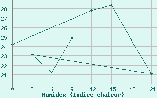 Courbe de l'humidex pour Milan (It)