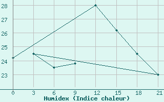 Courbe de l'humidex pour Monte Real