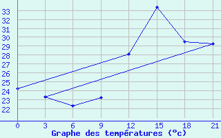 Courbe de tempratures pour Macae