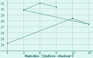 Courbe de l'humidex pour Yibin