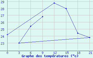 Courbe de tempratures pour Tatoi