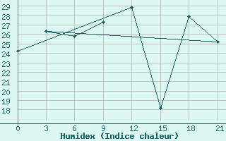 Courbe de l'humidex pour Montijo