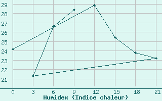 Courbe de l'humidex pour Tripolis Airport