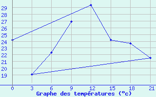 Courbe de tempratures pour Bakherden