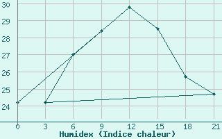 Courbe de l'humidex pour Mozyr