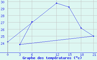 Courbe de tempratures pour Milos