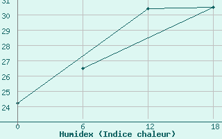 Courbe de l'humidex pour Gibraltar (UK)