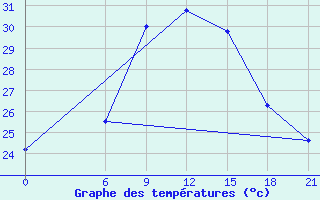 Courbe de tempratures pour Sallum Plateau