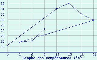 Courbe de tempratures pour Axim