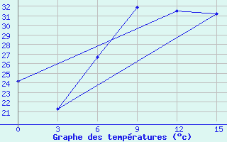 Courbe de tempratures pour Baiji