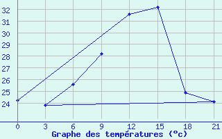 Courbe de tempratures pour Vinica-Pgc