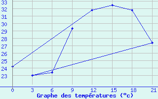 Courbe de tempratures pour Kebili