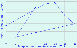 Courbe de tempratures pour Sallum Plateau