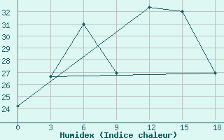 Courbe de l'humidex pour Ersov