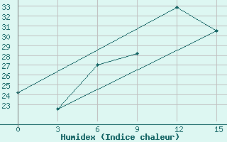 Courbe de l'humidex pour Leovo