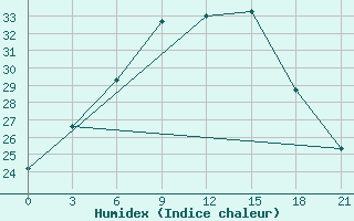 Courbe de l'humidex pour Siliana