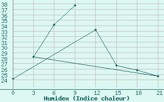 Courbe de l'humidex pour Shillong