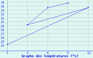 Courbe de tempratures pour Ghorai