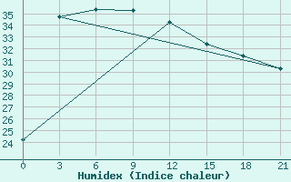 Courbe de l'humidex pour Citeko / Puncak