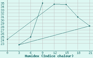 Courbe de l'humidex pour Vinica-Pgc