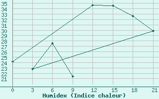 Courbe de l'humidex pour Ras Sedr