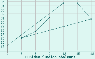 Courbe de l'humidex pour Thala