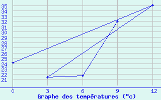 Courbe de tempratures pour Beja