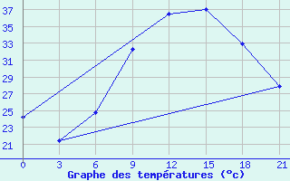 Courbe de tempratures pour Sidi Bouzid