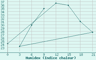 Courbe de l'humidex pour Orsa