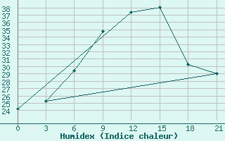 Courbe de l'humidex pour Qyteti Stalin