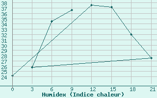 Courbe de l'humidex pour Kherson