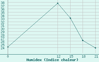 Courbe de l'humidex pour Irbid