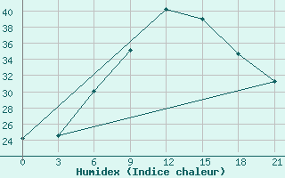 Courbe de l'humidex pour Vidin