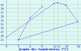 Courbe de tempratures pour Kamishli