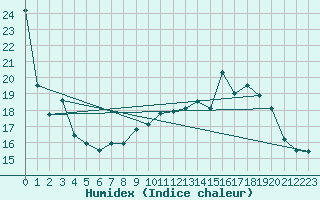 Courbe de l'humidex pour Villacoublay (78)