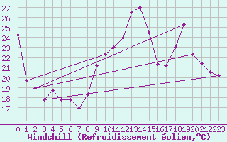 Courbe du refroidissement olien pour Sallanches (74)