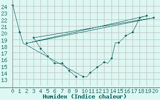 Courbe de l'humidex pour Indianapolis, Indianapolis International Airport