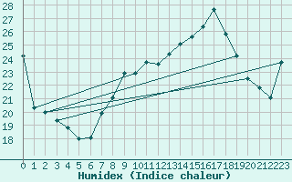 Courbe de l'humidex pour Bouveret