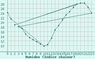 Courbe de l'humidex pour La Baeza (Esp)